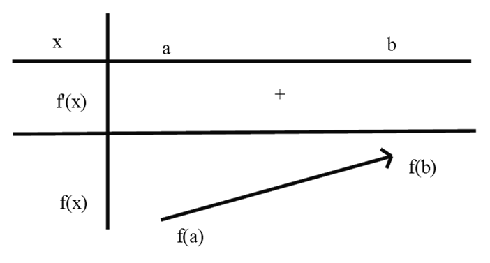Mối liên hệ giữ f'(x) và f(x) khi xét tính đồng biến nghịch biến của hàm số