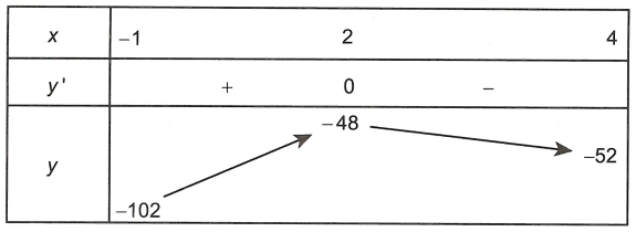 Dạng 3: Tìm giá trị lớn nhất nhỏ nhất của hàm số y = |f(x)| trên đoạn [a; b]