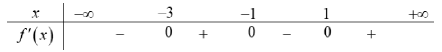 Cho hàm số f(x), bảng xét dấu của f’(x) như sau: