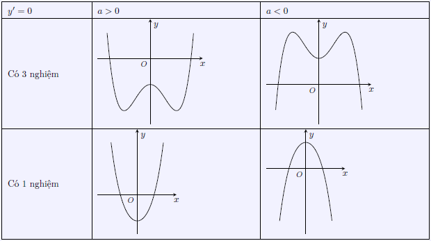 Khảo sát sự biến thiên và vẽ đồ thị hàm số y = ax4 + bx2 + c