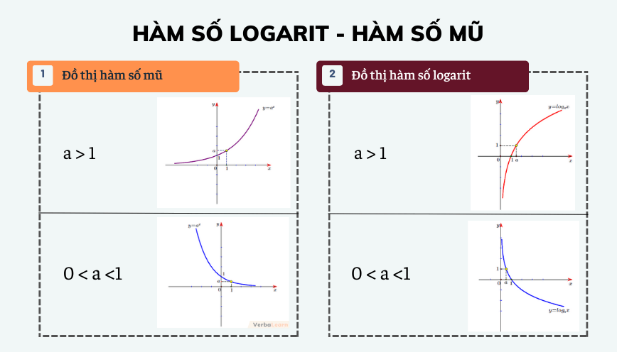 Hàm số logarit, hàm số mũ