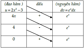 Nguyên hàm từng phần dạng∫f(x).eax+bdx