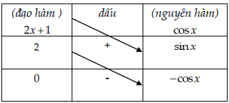 Nguyên hàm từng phần dạng ∫f(x).sin(ax + b).dx; ∫f(x).cos(ax + b).dx