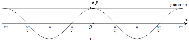Đồ thị hàm số y = cos x.