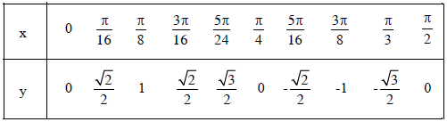 Bảng giá trị của hàm số y = sin 4x